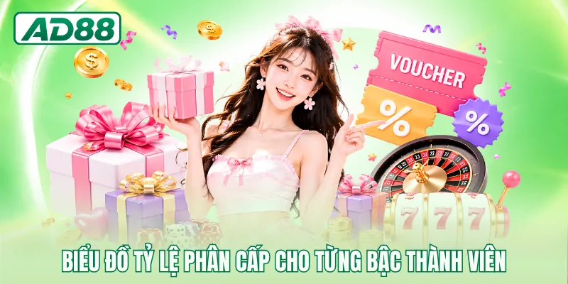 Biểu đồ tỷ lệ phân cấp cho từng bậc thành viên